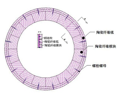 環形爐陶瓷纖維保溫結構