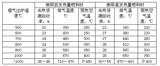 工業爐窯余熱回收控制指標