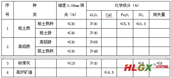 耐熱砼摻合料技術參數