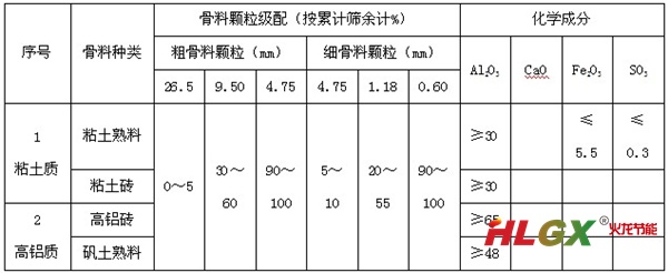 耐熱砼骨料的技術性質