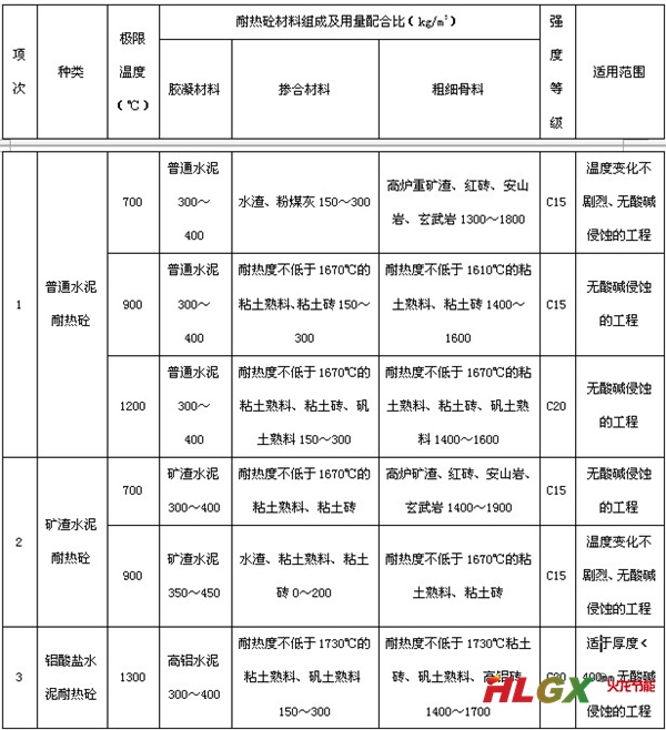 耐熱砼經驗配合比