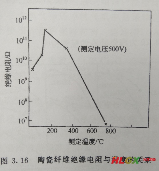 陶瓷纖維板絕緣性能