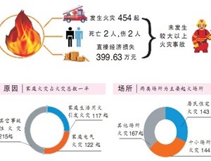 火龍節(jié)能溫馨提示-天干物燥小心火燭，消防毯有備無患